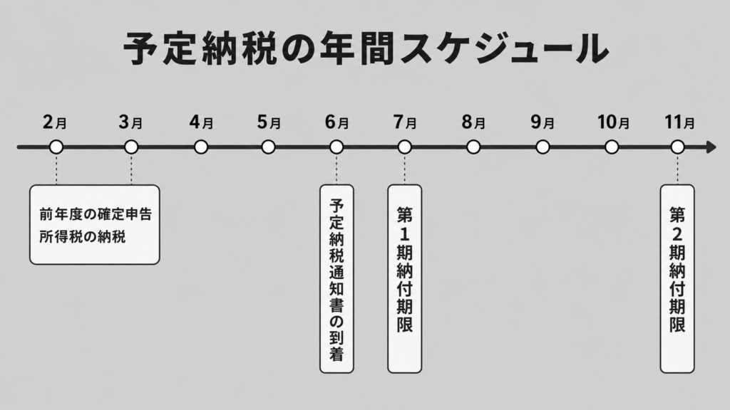 予定納税の年間スケジュール